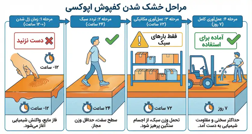 مراحل خشک شدن کفپوش اپوکسی
