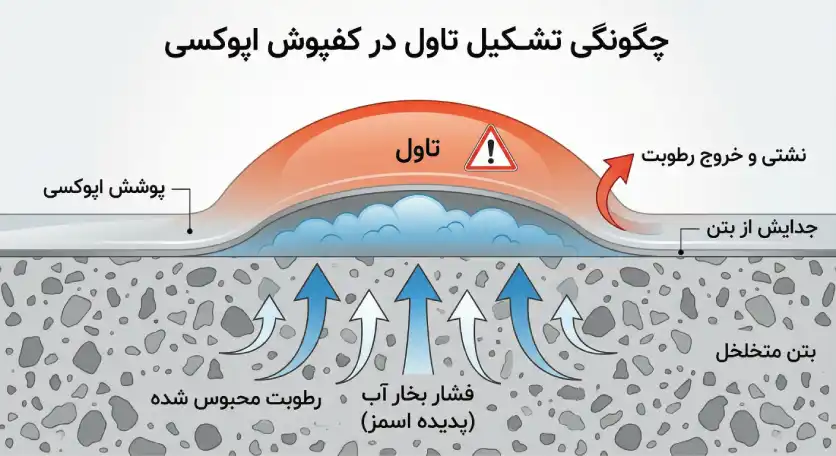 تاول زدن کفپوش اپوکسی