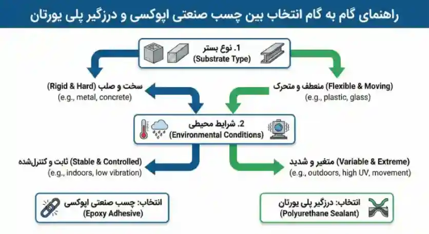راهنمای گام به گام انتخاب بین چسب صنعتی اپوکسی و درزگیر پلی یورتان