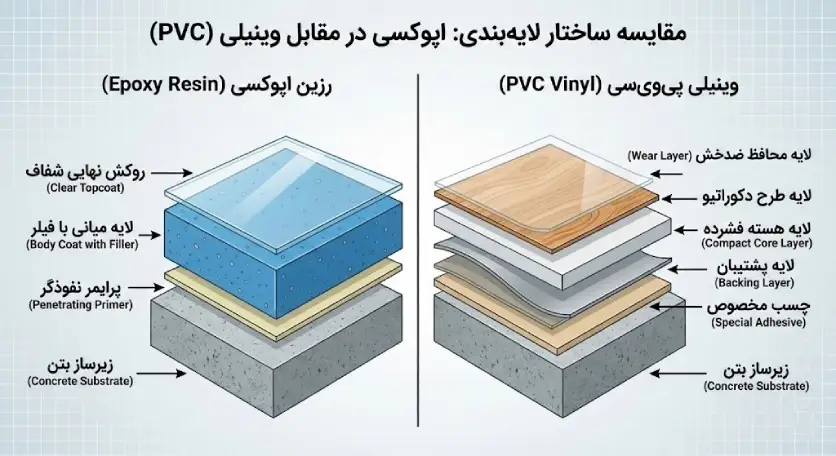 مقایسه ساختار لایهبندی کفپوش اپوکسی و وینیلی پیویسی