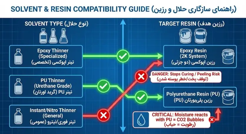 راهنمای سازگاری تینر و رزین (اپوکسی و PU)