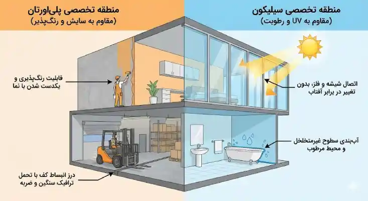 پلی اورتان در مقابل سیلیکون