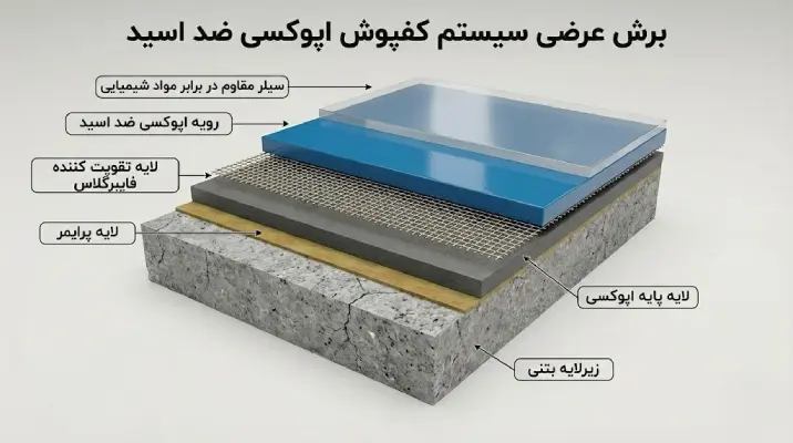 ساختار لایهبندی کفپوش اپوکسی ضد اسید برای محافظت از بتن در برابر خوردگی شیمیایی.