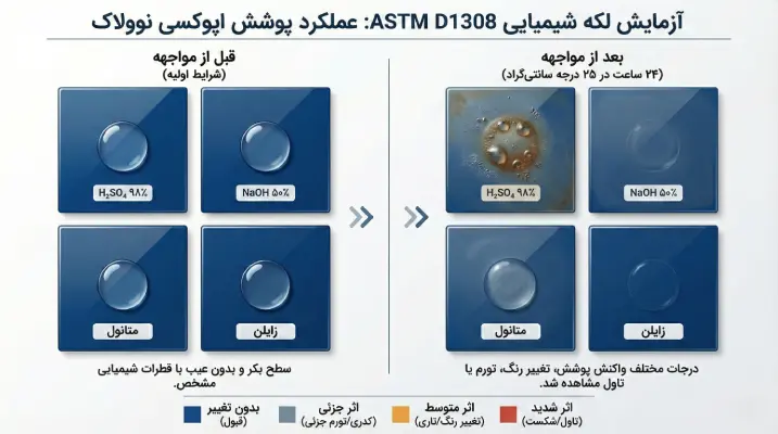 نتایج آزمون ASTM D1308 بر روی پنلهای اپوکسی نولاک.